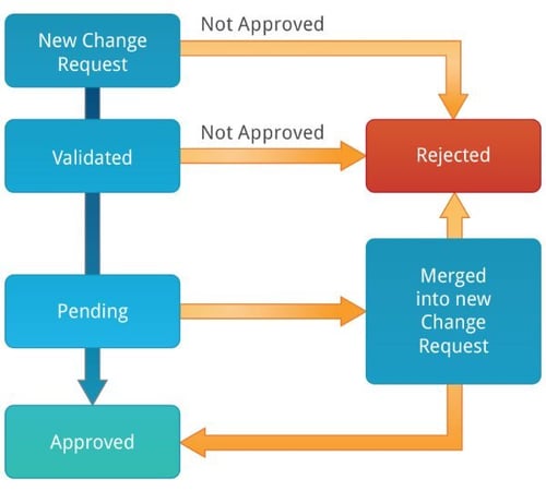 change_request_workflow_sm