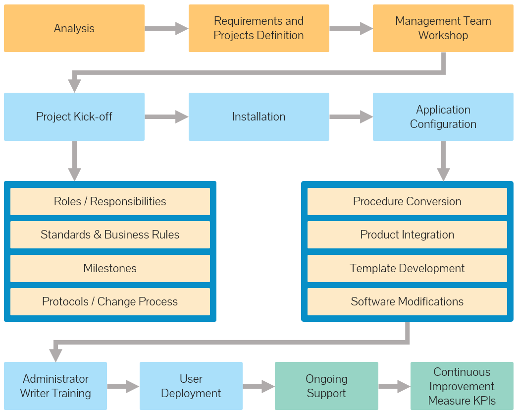 SmartProcedure Implementation Process