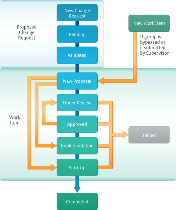 Sample Workflow Process